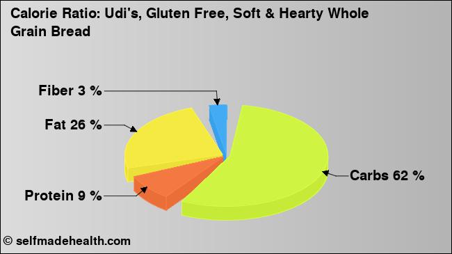 Calorie ratio: Udi's, Gluten Free, Soft & Hearty Whole Grain Bread (chart, nutrition data)
