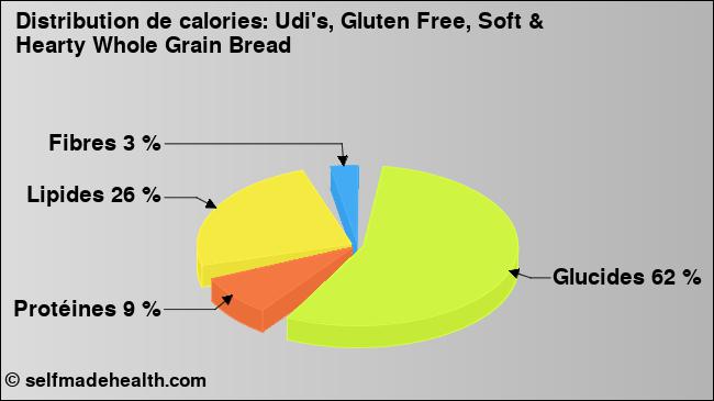 Calories: Udi's, Gluten Free, Soft & Hearty Whole Grain Bread (diagramme, valeurs nutritives)