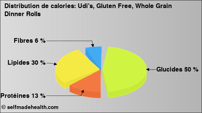 Calories: Udi's, Gluten Free, Whole Grain Dinner Rolls (diagramme, valeurs nutritives)