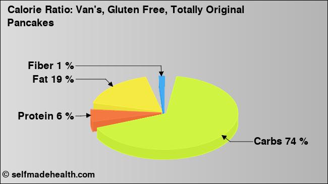 Calorie ratio: Van's, Gluten Free, Totally Original Pancakes (chart, nutrition data)