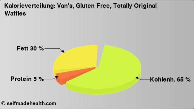 Kalorienverteilung: Van's, Gluten Free, Totally Original Waffles (Grafik, Nährwerte)