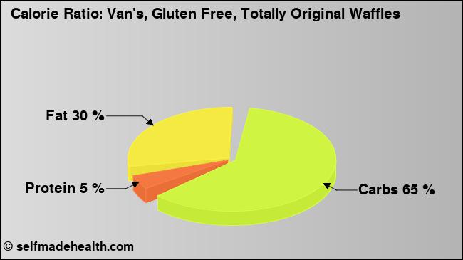 Calorie ratio: Van's, Gluten Free, Totally Original Waffles (chart, nutrition data)