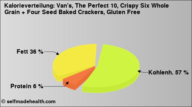 Kalorienverteilung: Van's, The Perfect 10, Crispy Six Whole Grain + Four Seed Baked Crackers, Gluten Free (Grafik, Nährwerte)