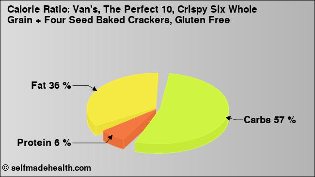 Calorie ratio: Van's, The Perfect 10, Crispy Six Whole Grain + Four Seed Baked Crackers, Gluten Free (chart, nutrition data)