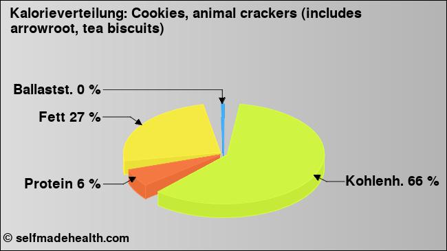Kalorienverteilung: Cookies, animal crackers (includes arrowroot, tea biscuits) (Grafik, Nährwerte)