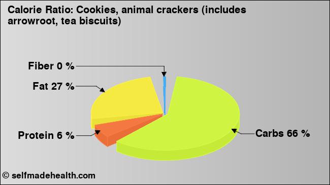 Calorie ratio: Cookies, animal crackers (includes arrowroot, tea biscuits) (chart, nutrition data)