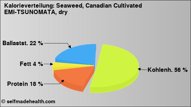 Kalorienverteilung: Seaweed, Canadian Cultivated EMI-TSUNOMATA, dry (Grafik, Nährwerte)