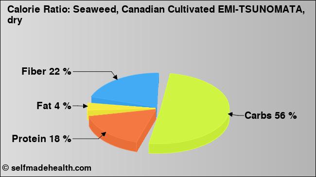 Calorie ratio: Seaweed, Canadian Cultivated EMI-TSUNOMATA, dry (chart, nutrition data)