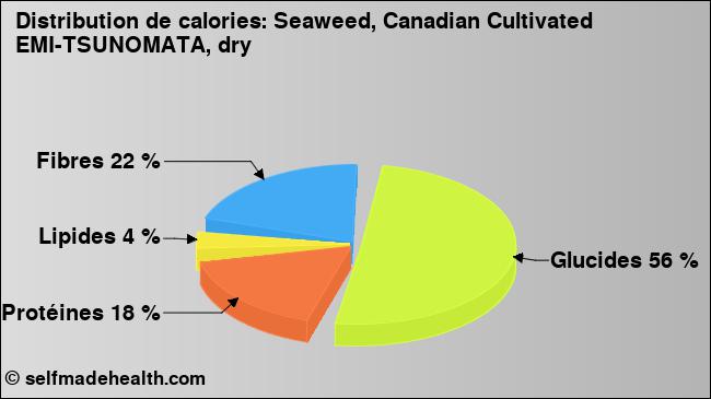 Calories: Seaweed, Canadian Cultivated EMI-TSUNOMATA, dry (diagramme, valeurs nutritives)