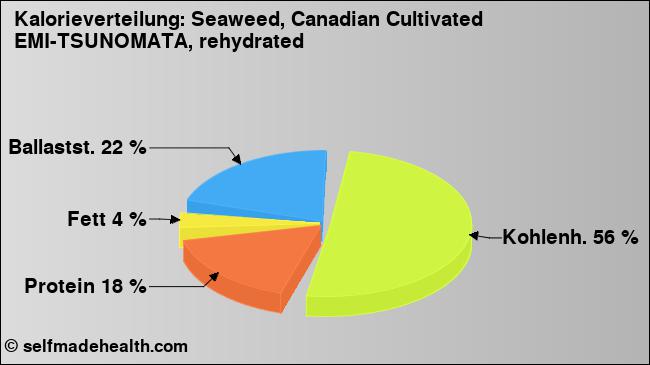 Kalorienverteilung: Seaweed, Canadian Cultivated EMI-TSUNOMATA, rehydrated (Grafik, Nährwerte)