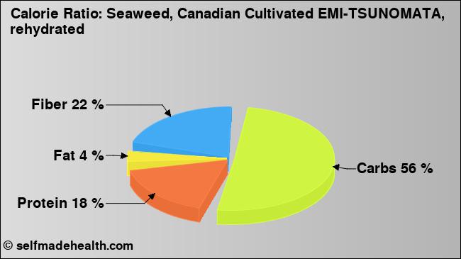 Calorie ratio: Seaweed, Canadian Cultivated EMI-TSUNOMATA, rehydrated (chart, nutrition data)
