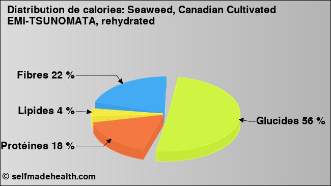 Calories: Seaweed, Canadian Cultivated EMI-TSUNOMATA, rehydrated (diagramme, valeurs nutritives)