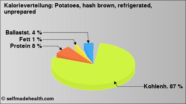Kalorienverteilung: Potatoes, hash brown, refrigerated, unprepared (Grafik, Nährwerte)