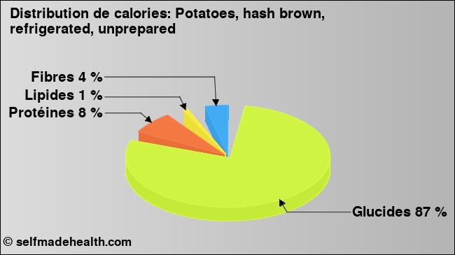 Calories: Potatoes, hash brown, refrigerated, unprepared (diagramme, valeurs nutritives)