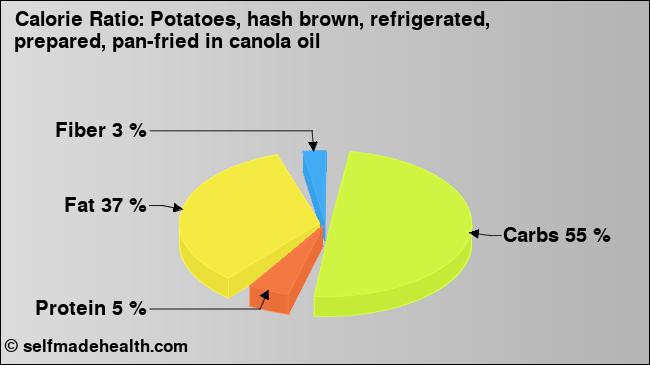 Calorie ratio: Potatoes, hash brown, refrigerated, prepared, pan-fried in canola oil (chart, nutrition data)