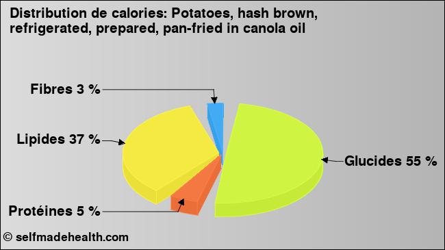Calories: Potatoes, hash brown, refrigerated, prepared, pan-fried in canola oil (diagramme, valeurs nutritives)