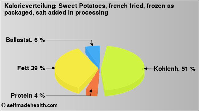 Kalorienverteilung: Sweet Potatoes, french fried, frozen as packaged, salt added in processing (Grafik, Nährwerte)