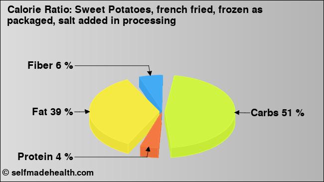 Calorie ratio: Sweet Potatoes, french fried, frozen as packaged, salt added in processing (chart, nutrition data)