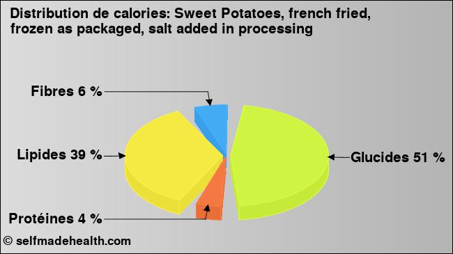 Calories: Sweet Potatoes, french fried, frozen as packaged, salt added in processing (diagramme, valeurs nutritives)