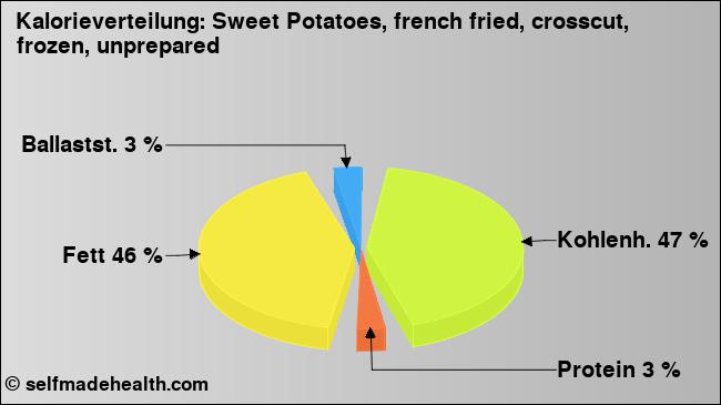 Kalorienverteilung: Sweet Potatoes, french fried, crosscut, frozen, unprepared (Grafik, Nährwerte)