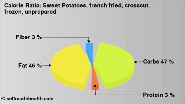 Calorie ratio: Sweet Potatoes, french fried, crosscut, frozen, unprepared (chart, nutrition data)