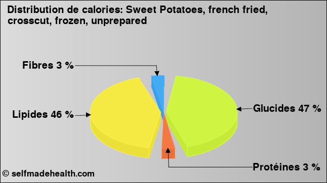 Calories: Sweet Potatoes, french fried, crosscut, frozen, unprepared (diagramme, valeurs nutritives)