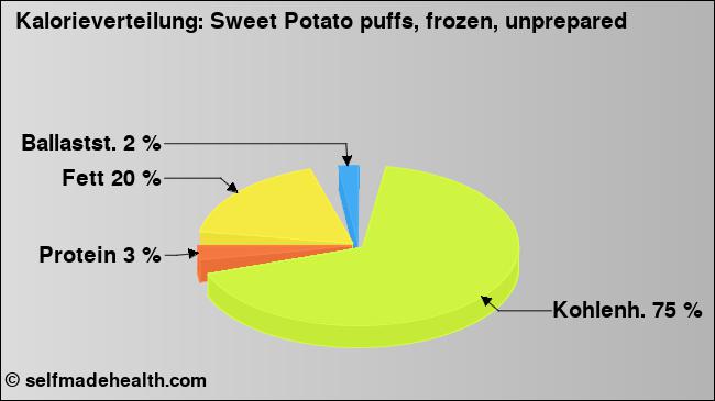 Kalorienverteilung: Sweet Potato puffs, frozen, unprepared (Grafik, Nährwerte)