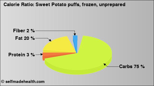 Calorie ratio: Sweet Potato puffs, frozen, unprepared (chart, nutrition data)