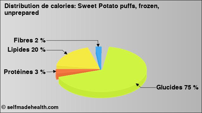 Calories: Sweet Potato puffs, frozen, unprepared (diagramme, valeurs nutritives)