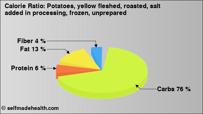 Calorie ratio: Potatoes, yellow fleshed, roasted, salt added in processing, frozen, unprepared (chart, nutrition data)