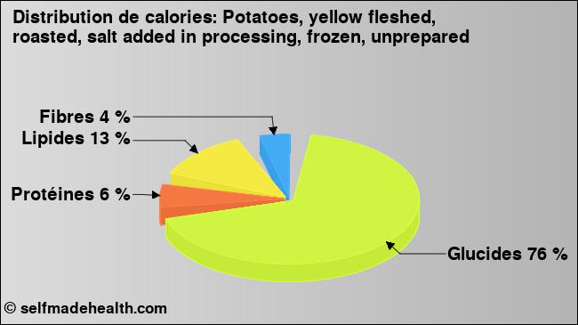 Calories: Potatoes, yellow fleshed, roasted, salt added in processing, frozen, unprepared (diagramme, valeurs nutritives)