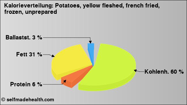 Kalorienverteilung: Potatoes, yellow fleshed, french fried, frozen, unprepared (Grafik, Nährwerte)