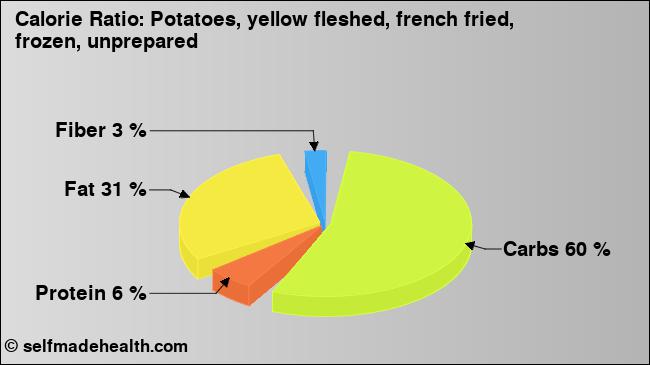 Calorie ratio: Potatoes, yellow fleshed, french fried, frozen, unprepared (chart, nutrition data)