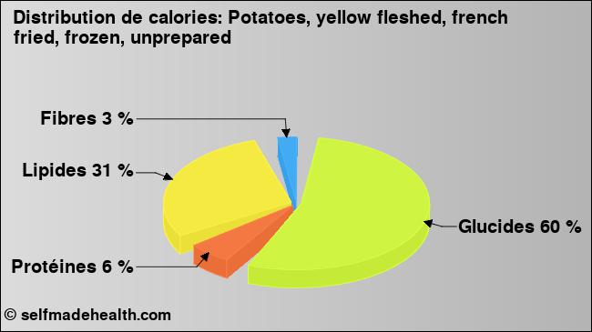 Calories: Potatoes, yellow fleshed, french fried, frozen, unprepared (diagramme, valeurs nutritives)