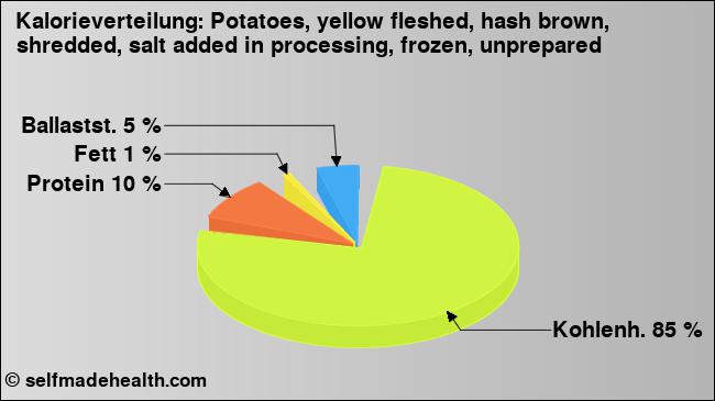 Kalorienverteilung: Potatoes, yellow fleshed, hash brown, shredded, salt added in processing, frozen, unprepared (Grafik, Nährwerte)