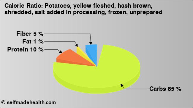 Calorie ratio: Potatoes, yellow fleshed, hash brown, shredded, salt added in processing, frozen, unprepared (chart, nutrition data)