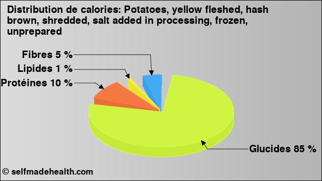 Calories: Potatoes, yellow fleshed, hash brown, shredded, salt added in processing, frozen, unprepared (diagramme, valeurs nutritives)