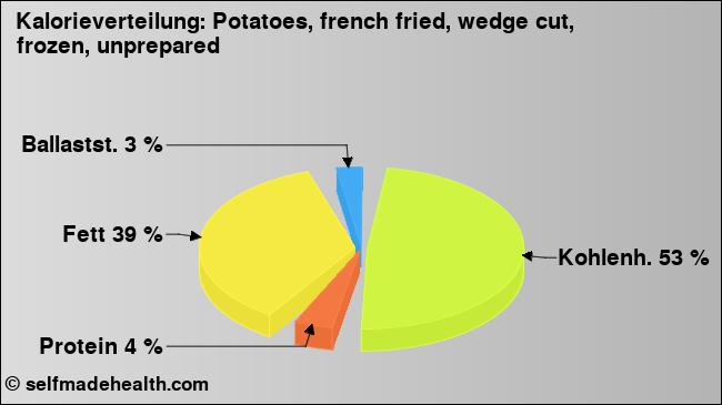 Kalorienverteilung: Potatoes, french fried, wedge cut, frozen, unprepared (Grafik, Nährwerte)