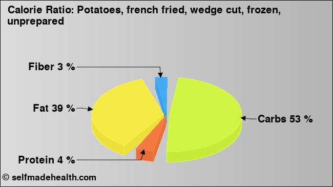 Calorie ratio: Potatoes, french fried, wedge cut, frozen, unprepared (chart, nutrition data)