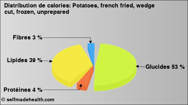 Calories: Potatoes, french fried, wedge cut, frozen, unprepared (diagramme, valeurs nutritives)
