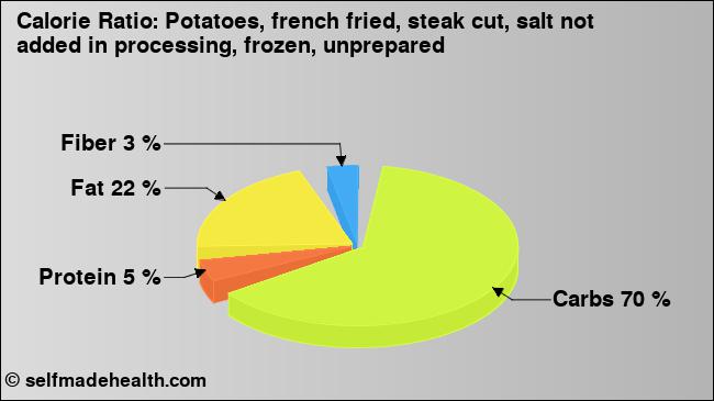 Calorie ratio: Potatoes, french fried, steak cut, salt not added in processing, frozen, unprepared (chart, nutrition data)