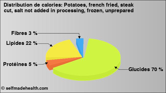 Calories: Potatoes, french fried, steak cut, salt not added in processing, frozen, unprepared (diagramme, valeurs nutritives)