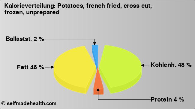 Kalorienverteilung: Potatoes, french fried, cross cut, frozen, unprepared (Grafik, Nährwerte)