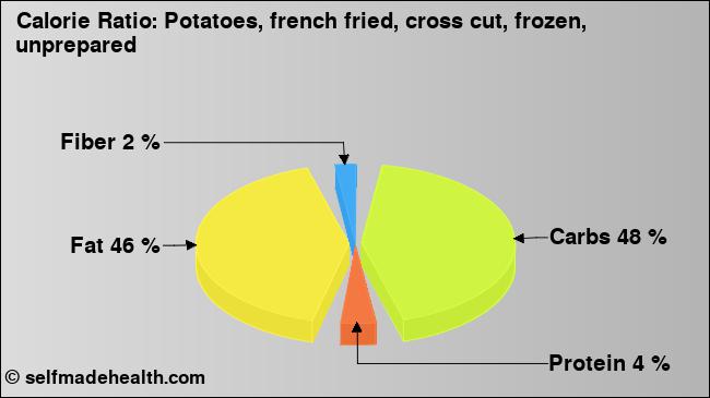 Calorie ratio: Potatoes, french fried, cross cut, frozen, unprepared (chart, nutrition data)