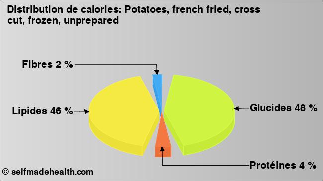 Calories: Potatoes, french fried, cross cut, frozen, unprepared (diagramme, valeurs nutritives)