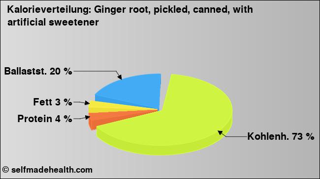Kalorienverteilung: Ginger root, pickled, canned, with artificial sweetener (Grafik, Nährwerte)