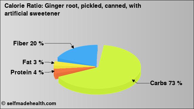 Calorie ratio: Ginger root, pickled, canned, with artificial sweetener (chart, nutrition data)