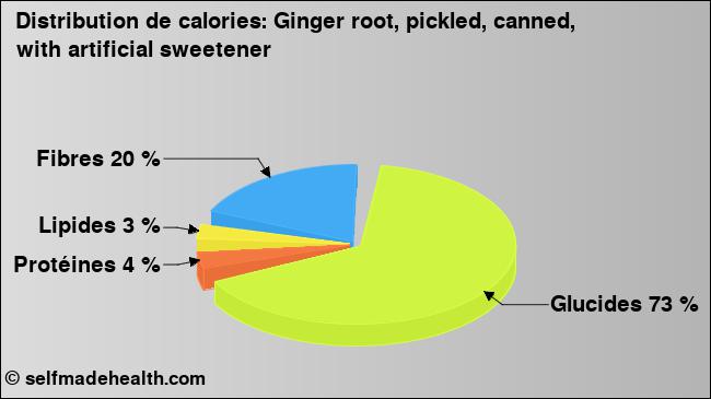 Calories: Ginger root, pickled, canned, with artificial sweetener (diagramme, valeurs nutritives)