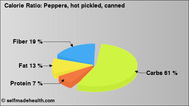Calorie ratio: Peppers, hot pickled, canned (chart, nutrition data)