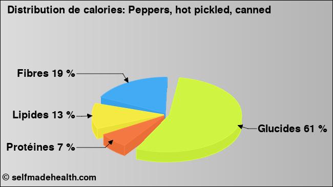 Calories: Peppers, hot pickled, canned (diagramme, valeurs nutritives)